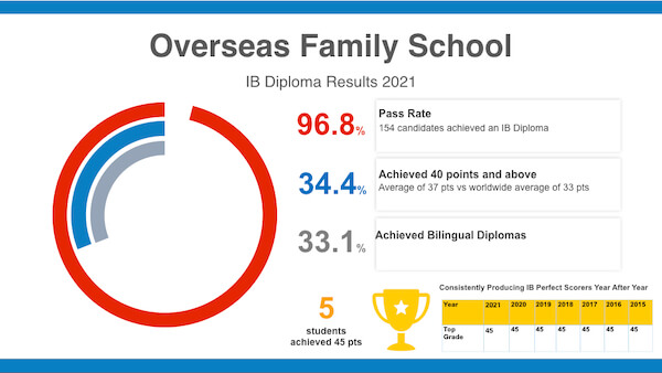 Overseas Family School (OFS)'s Top Scoring IB Students Reveal Secrets To Their Success